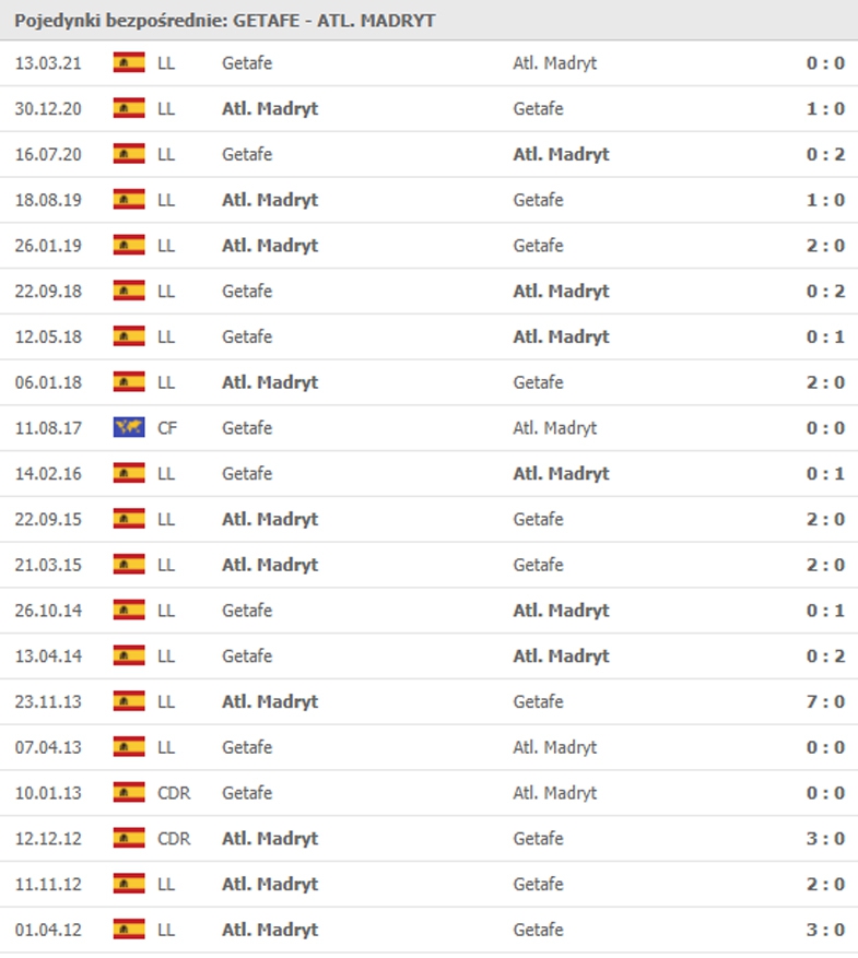 NIEPRAWDOPODOBNA seria Getafe BEZ GOLA w meczach z Atletico!